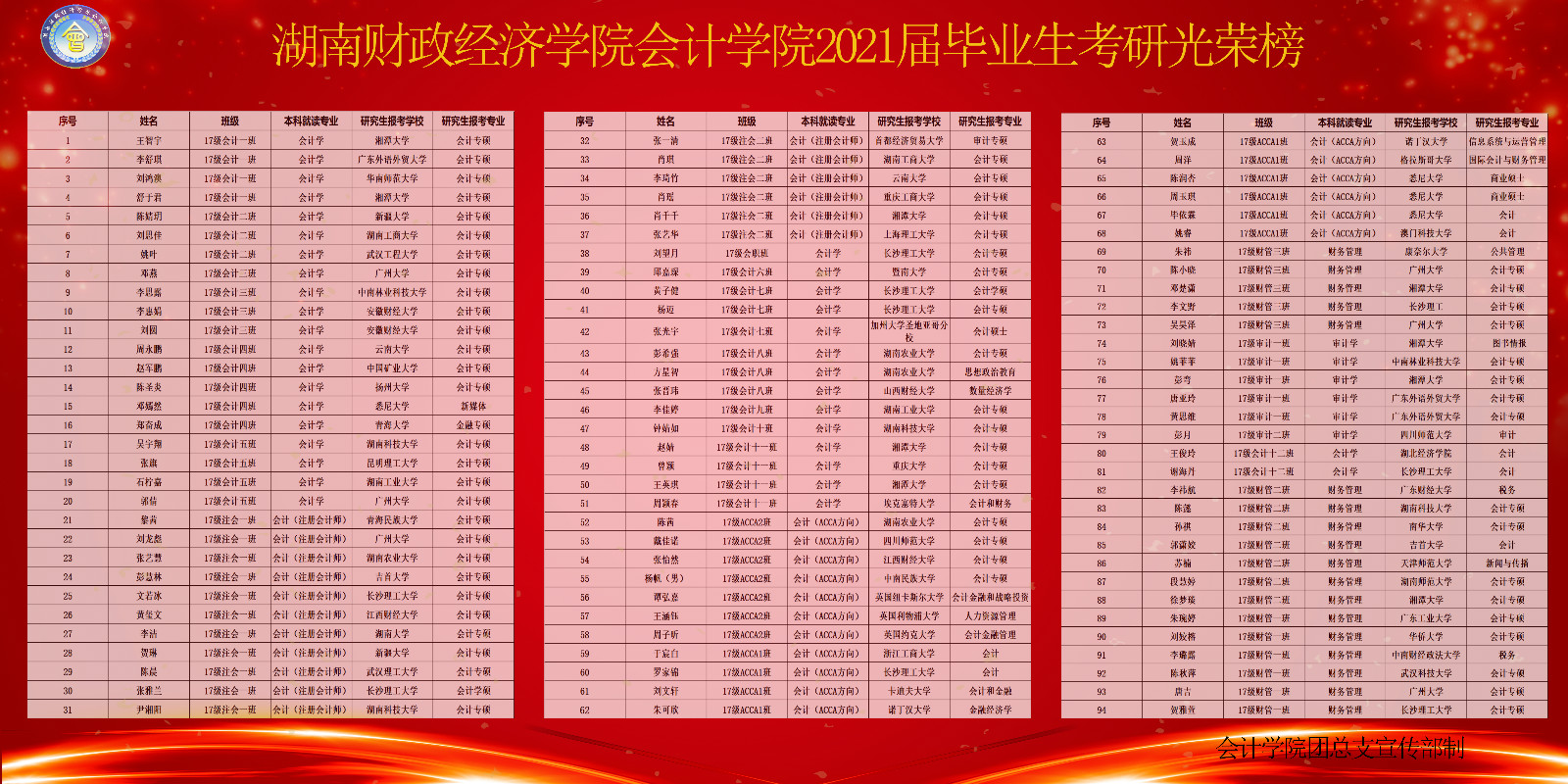 Beat365唯一官方网站会计学院2021届毕业生考研光荣榜